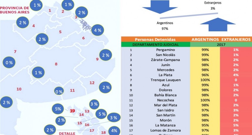NO HAY JOVENES EXTRANJEROS DETENIDOS EN EL DEPARTAMENTO JUDICIAL DE TRENQUE LAUQUEN