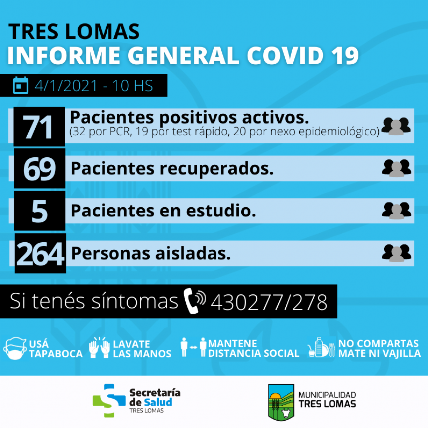 SUMAN 140 LOS CASOS POSITIVOS EN TRES LOMAS