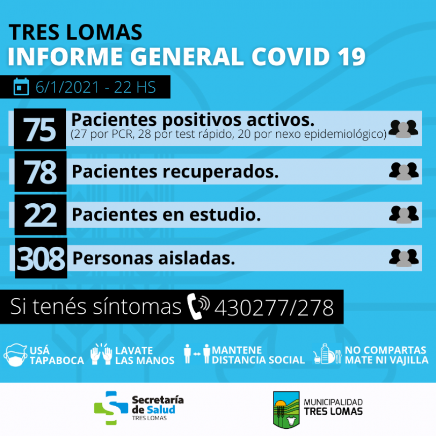 SUMAN 153 LOS CASOS POSITIVOS EN TRES LOMAS