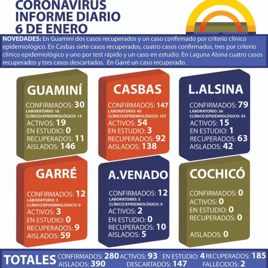 CORONAVIRUS: INFORME DIARIO DE SITUACIÓN A NIVEL NACIONAL Y LOCAL - 6 DE ENERO -