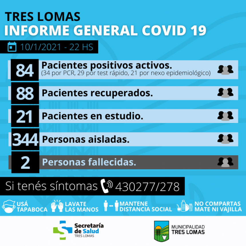 SUMAN 172 LOS CASOS POSITIVOS EN TRES LOMAS