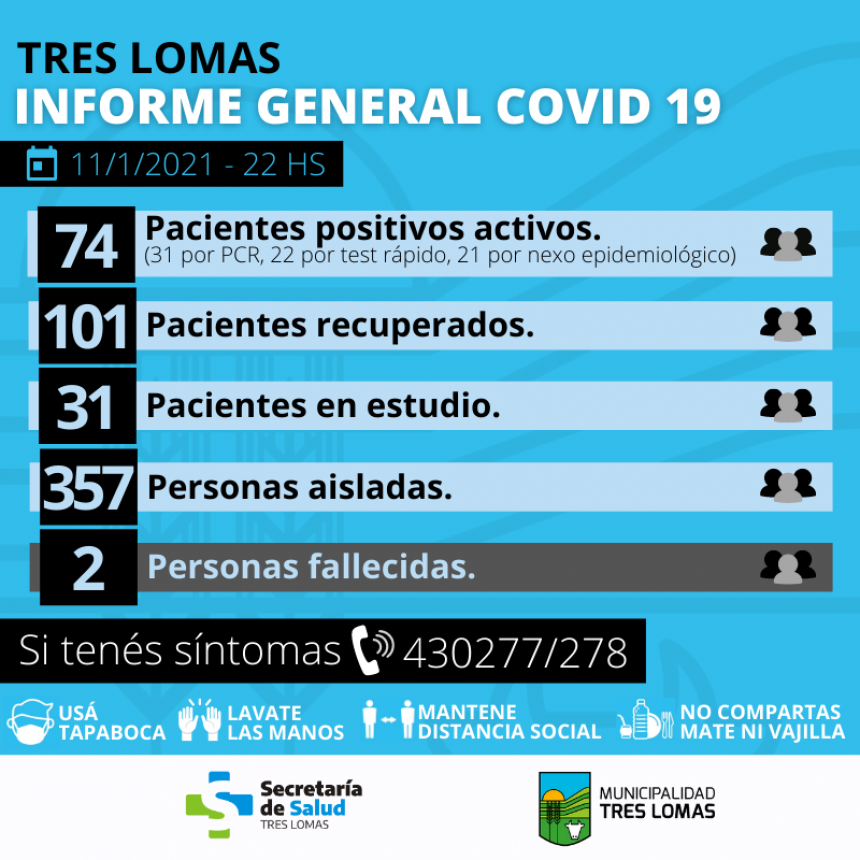 HAY 74 PACIENTES POSITIVOS ACTIVOS Y 357 PERSONAS AISLADAS