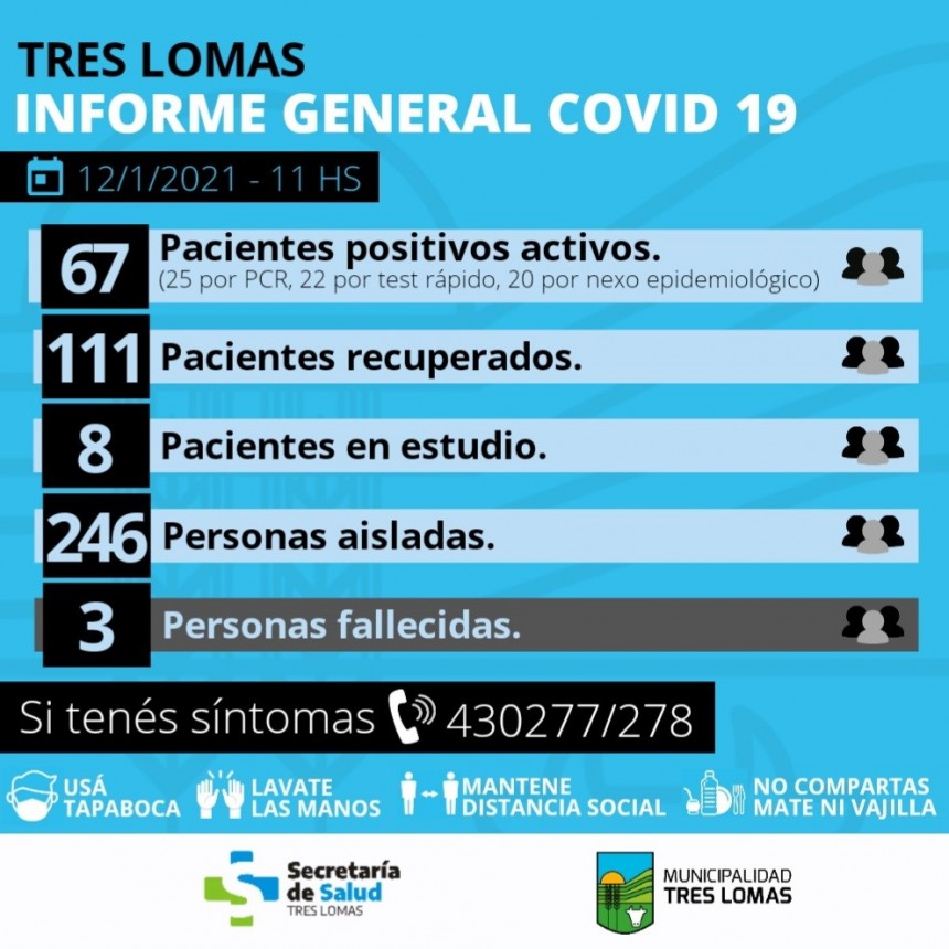 YA SON TRES LAS PERSONAS FALLECIDAS POR COVID-19 EN TRES LOMAS
