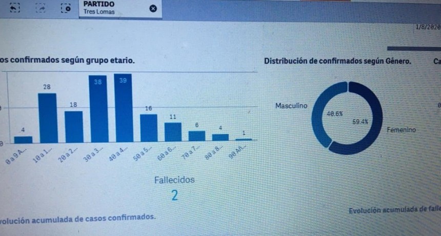 EN TRES LOMAS LOS MAS AFECTADOS SON LOS QUE TIENEN ENTRE  30 Y 49 AÑOS. TAMBIEN SE CONTAGIARON MAS MUJERES QUE HOMBRES. LO ASEGURA EL MINISTERIO DE SALUD