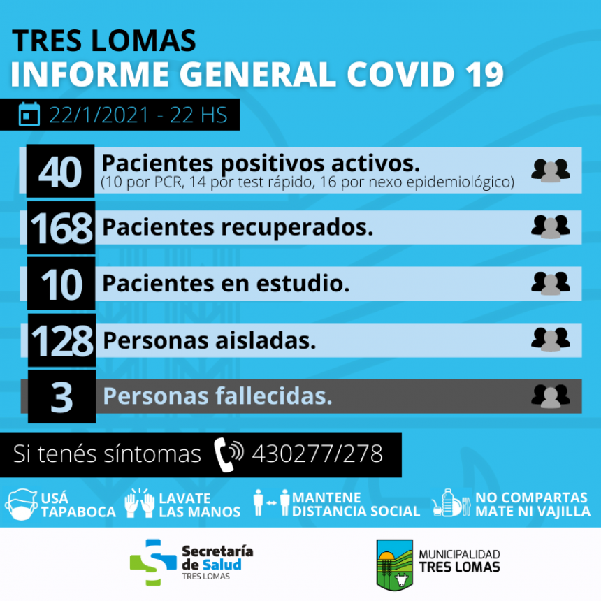 HAY 40 PACIENTES POSITIVOS ACTIVOS Y 128 PERSONAS AISLADAS
