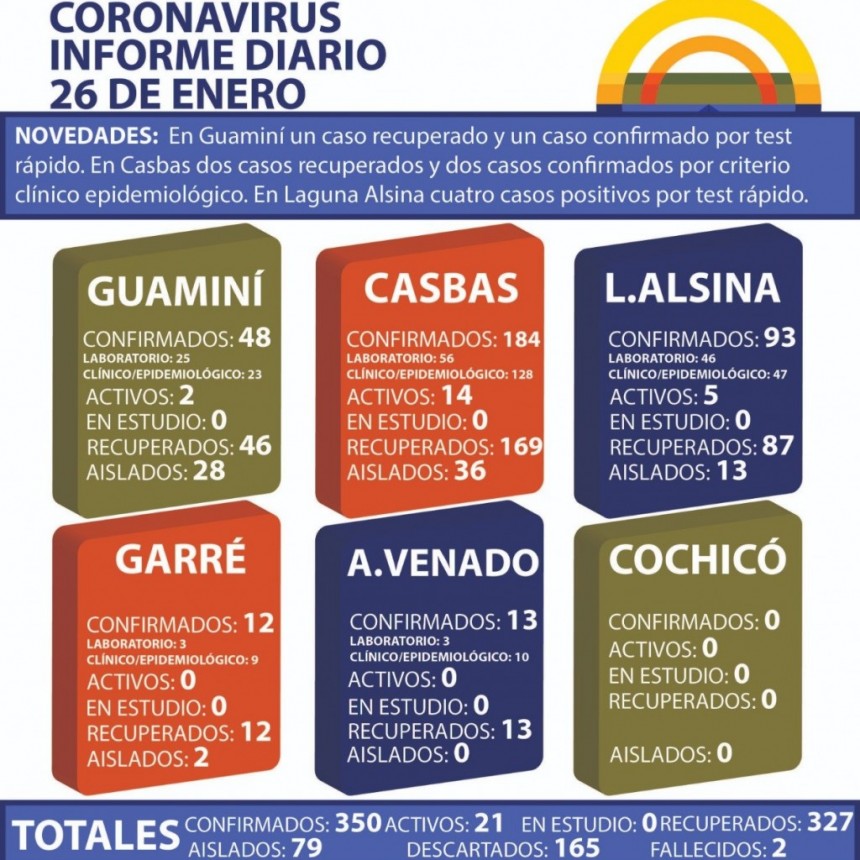 CORONAVIRUS: INFORME DIARIO DE SITUACIÓN A NIVEL NACIONAL Y LOCAL - 26 DE ENERO -