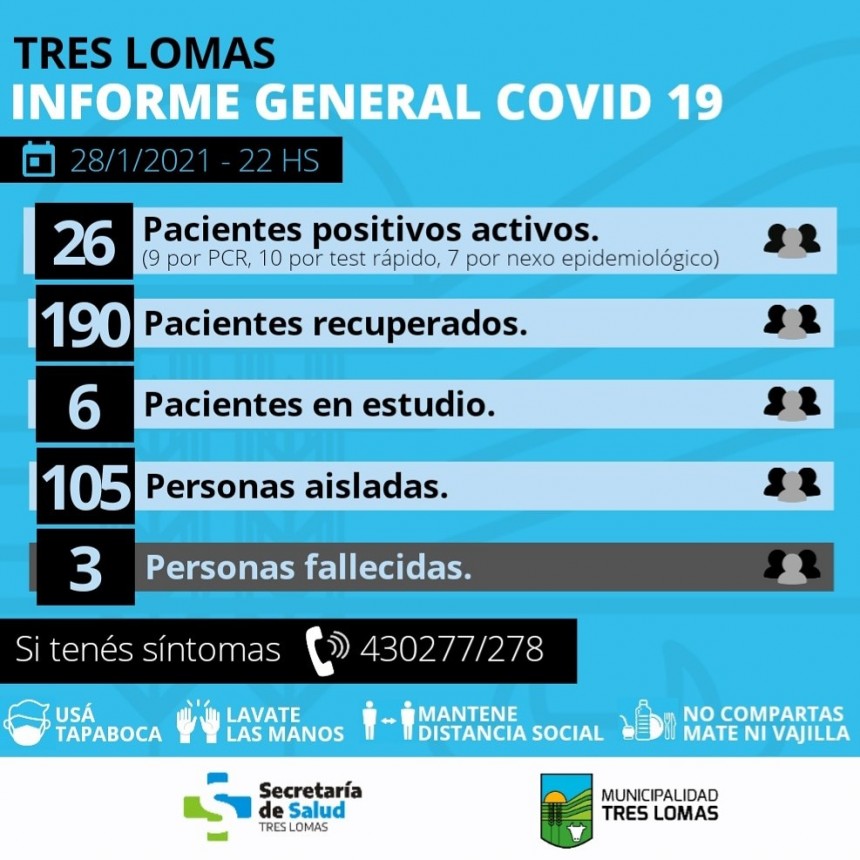 HAY 26 PACIENTES POSITIVOS ACTIVOS Y 105 PERSONAS AISLADAS