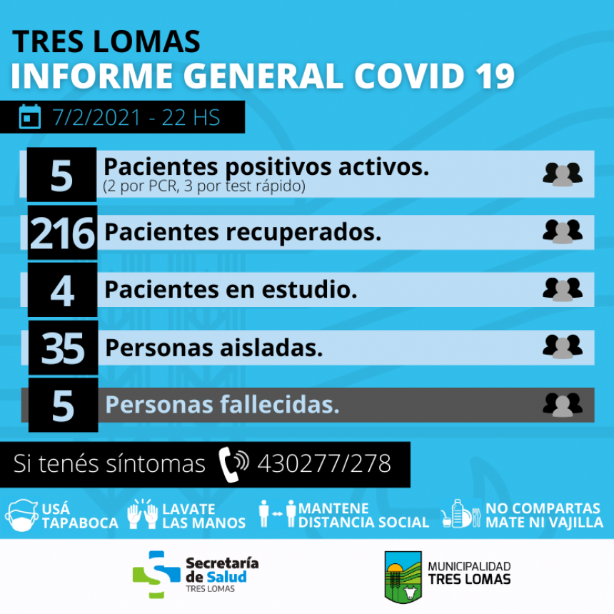 HAY 5 PACIENTES POSITIVOS ACTIVOS Y 35 PERSONAS AISLADAS