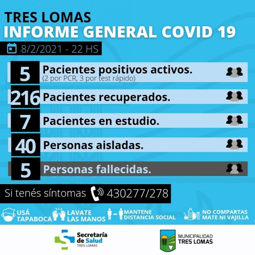 HAY 5 PACIENTES POSITIVOS ACTIVOS Y 40 PERSONAS AISLADAS