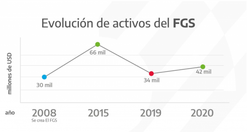 EL FGS CRECIÓ 8 MIL MILLONES DE DÓLARES EN UN AÑO