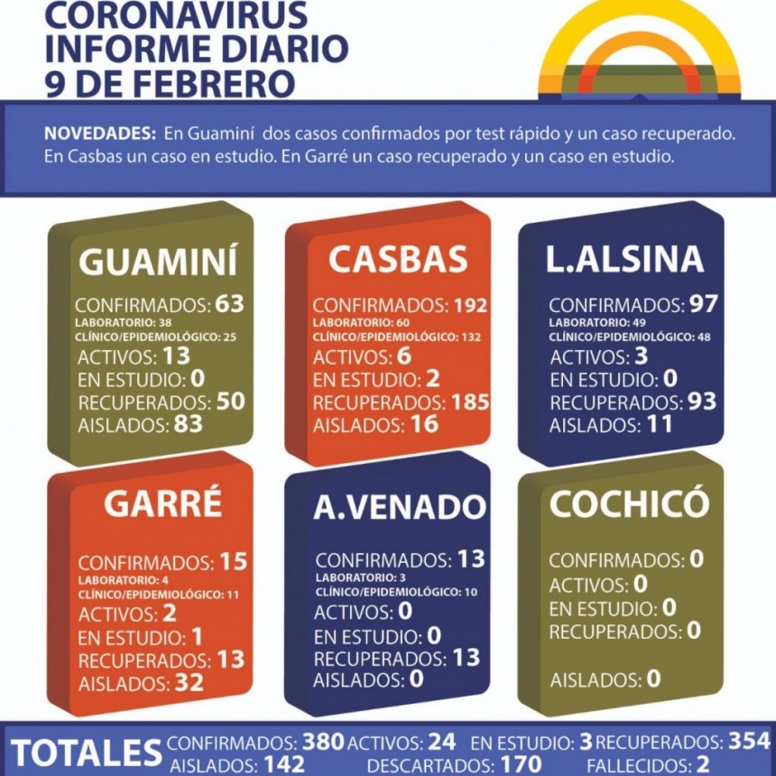 CORONAVIRUS: INFORME DIARIO DE SITUACIÓN A NIVEL NACIONAL Y LOCAL - 9 DE FEBRERO -