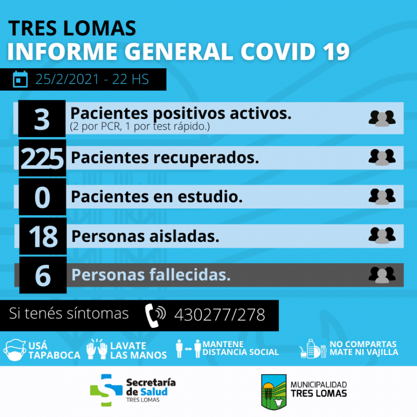 HAY 3 PACIENTES POSITIVOS ACTIVOS Y 18 PERSONAS AISLADAS