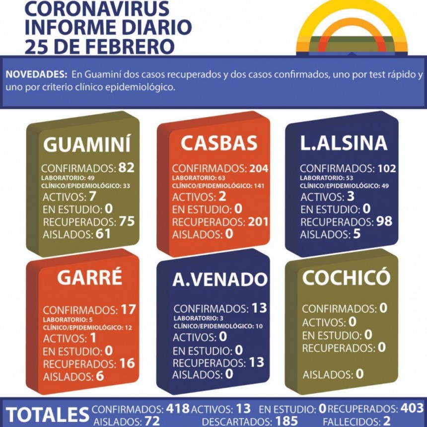 CORONAVIRUS: INFORME DIARIO DE SITUACIÓN A NIVEL NACIONAL Y LOCAL - 25 DE FEBRERO -