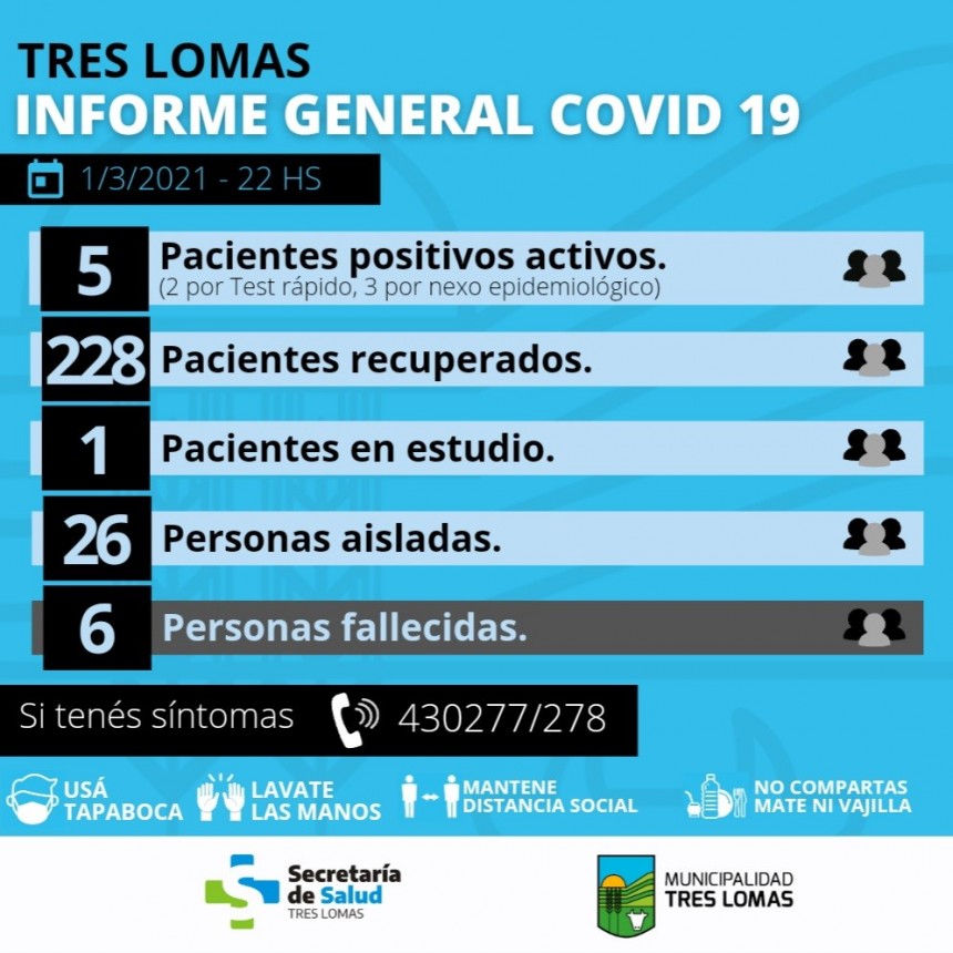 HAY 5 PACIENTES POSITIVOS ACTIVOS Y 26 PERSONAS AISLADAS