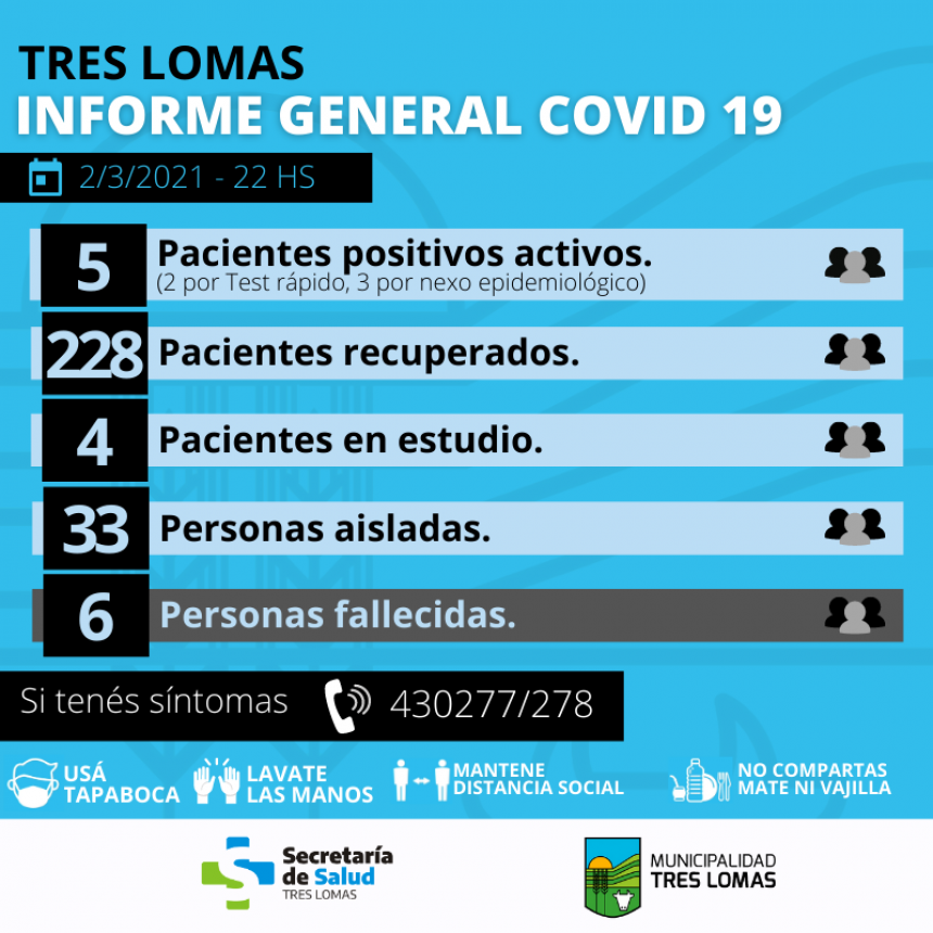HAY 5 PACIENTES POSITIVOS ACTIVOS Y 33 PERSONAS AISLADAS