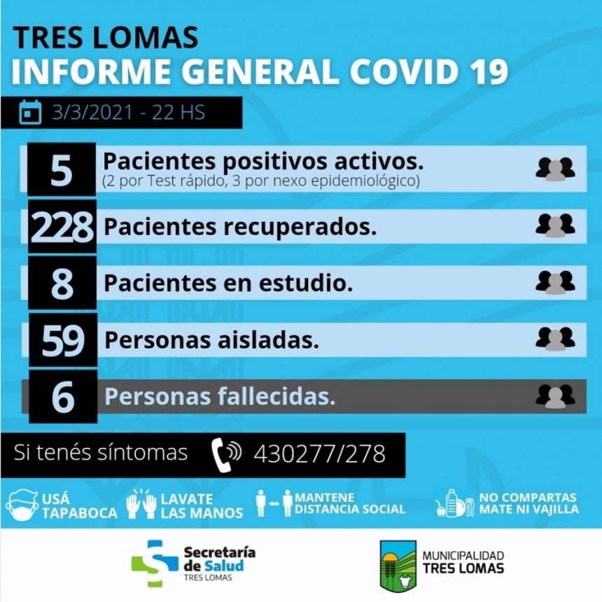 HAY 5 PACIENTES POSITIVOS ACTIVOS Y 59 PERSONAS AISLADAS