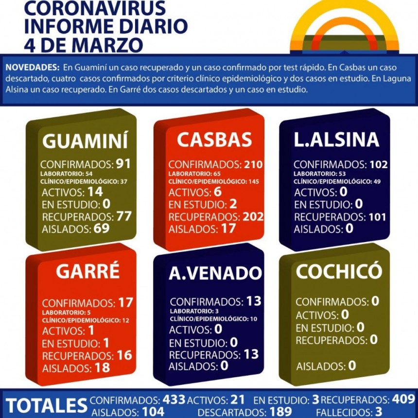 CORONAVIRUS: INFORME DIARIO DE SITUACIÓN A NIVEL NACIONAL Y LOCAL  - 4 DE MARZO-