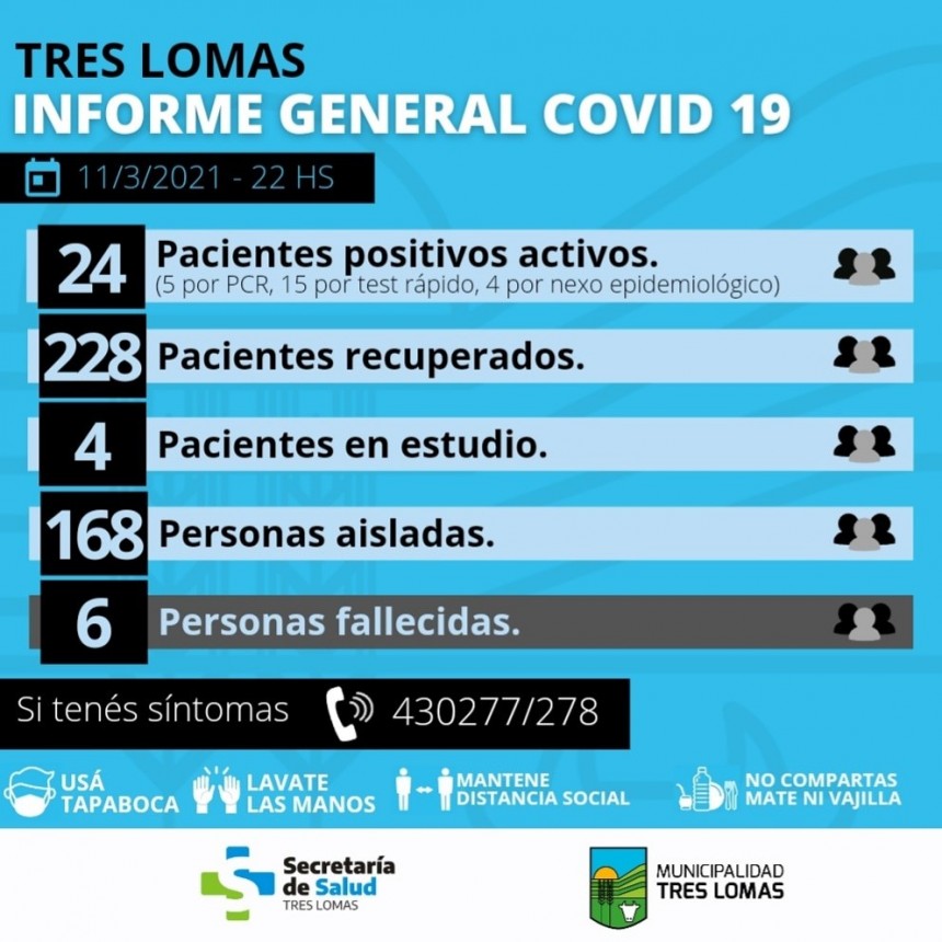 HAY 24 PACIENTES POSITIVOS ACTIVOS Y 168 PERSONAS AISLADAS