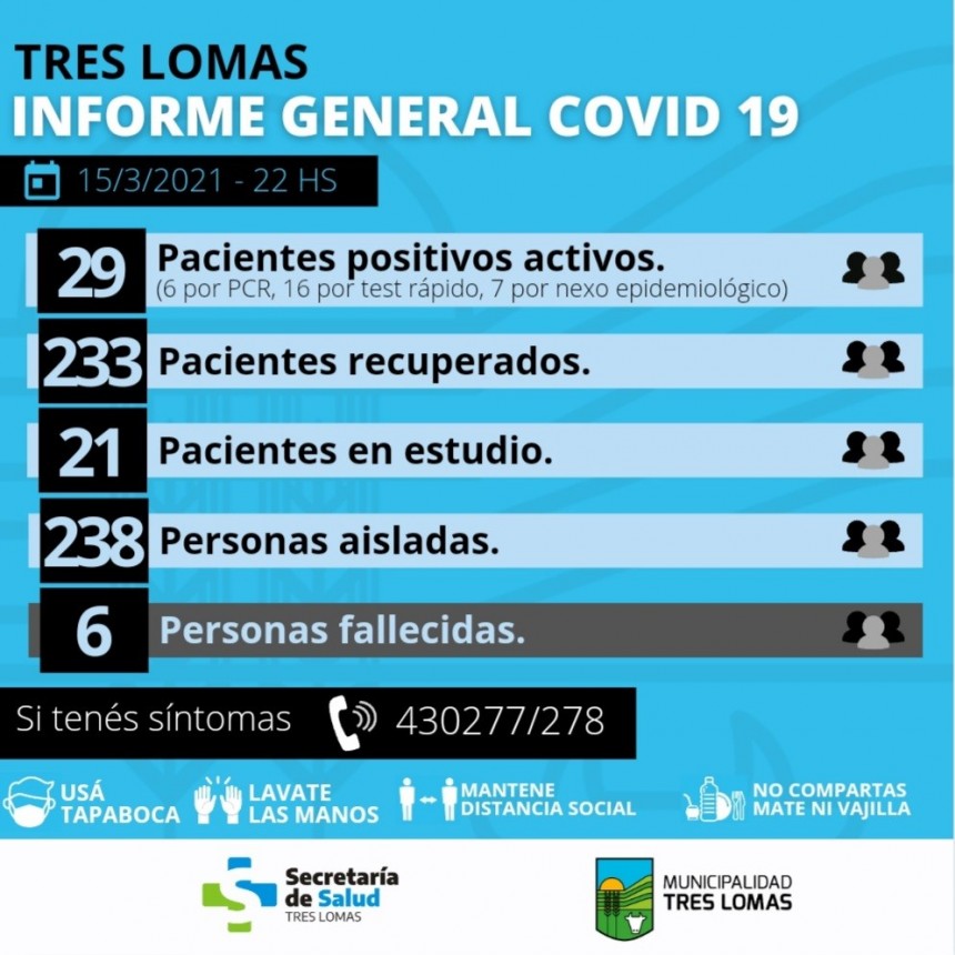 HAY 29 PACIENTES POSITIVOS ACTIVOS Y 238 PERSONAS AISLADAS