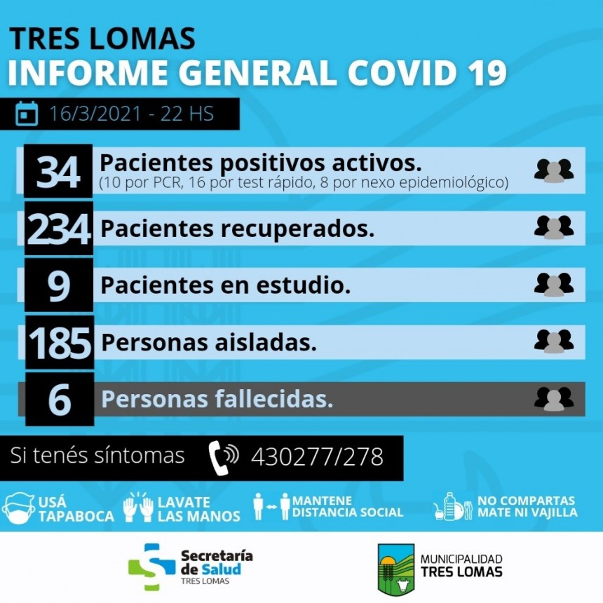 HAY 34 PACIENTES POSITIVOS ACTIVOS Y 185 PERSONAS AISLADAS