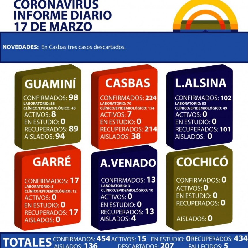 CORONAVIRUS: INFORME DIARIO DE SITUACIÓN A NIVEL NACIONAL Y LOCAL  - 17 DE MARZO -