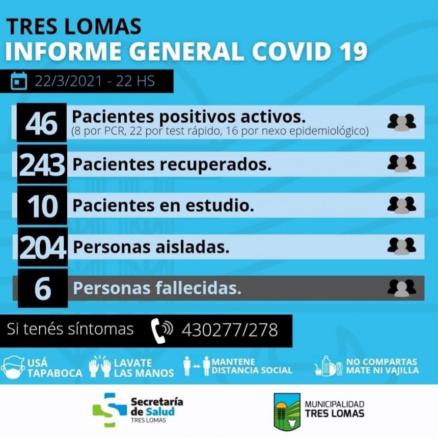 HAY 46 PACIENTES POSITIVOS ACTIVOS Y 204 PERSONAS AISLADAS