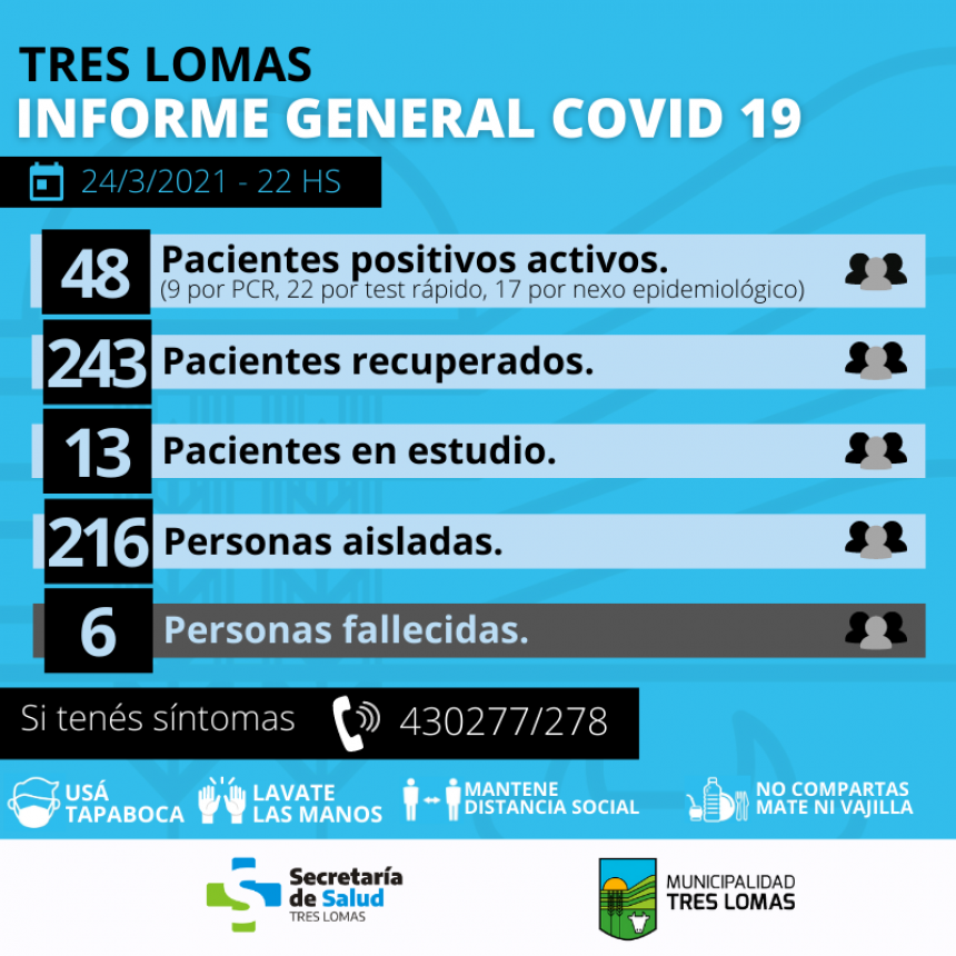HAY 48 PACIENTES POSITIVOS ACTIVOS Y 216 PERSONAS AISLADAS