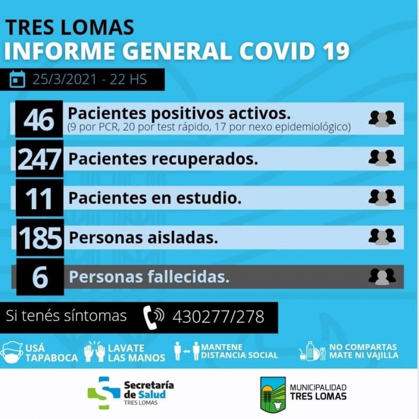 HAY 46 PACIENTES POSITIVOS ACTIVOS Y 185 PERSONAS AISLADAS