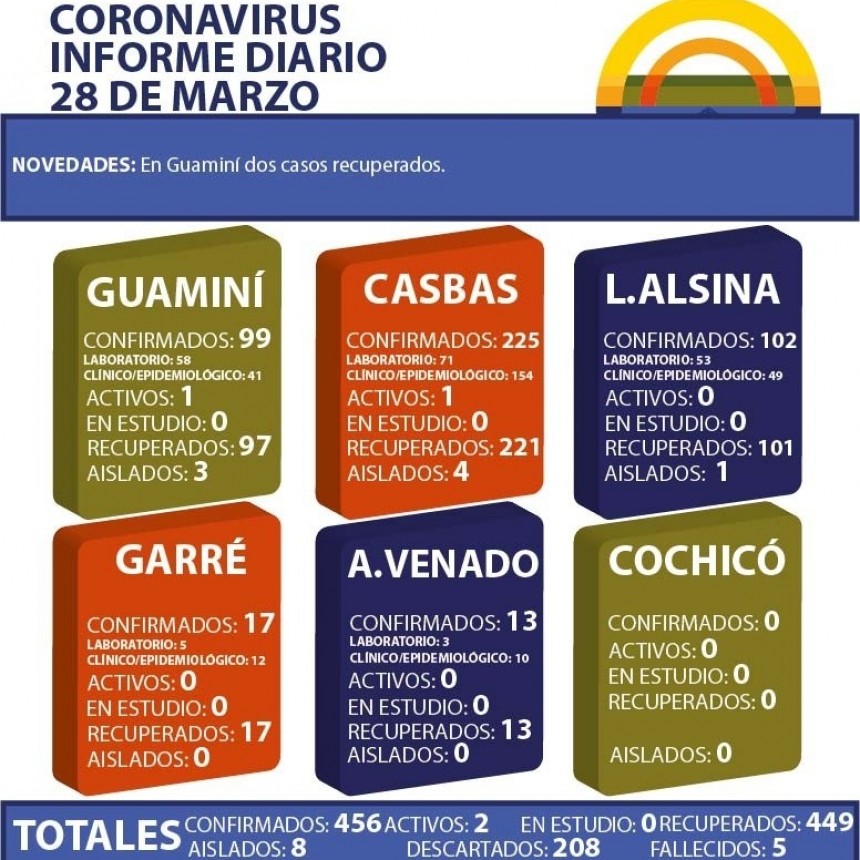 CORONAVIRUS: INFORME DIARIO DE SITUACIÓN A NIVEL NACIONAL Y LOCAL  - 28 DE MARZO -
