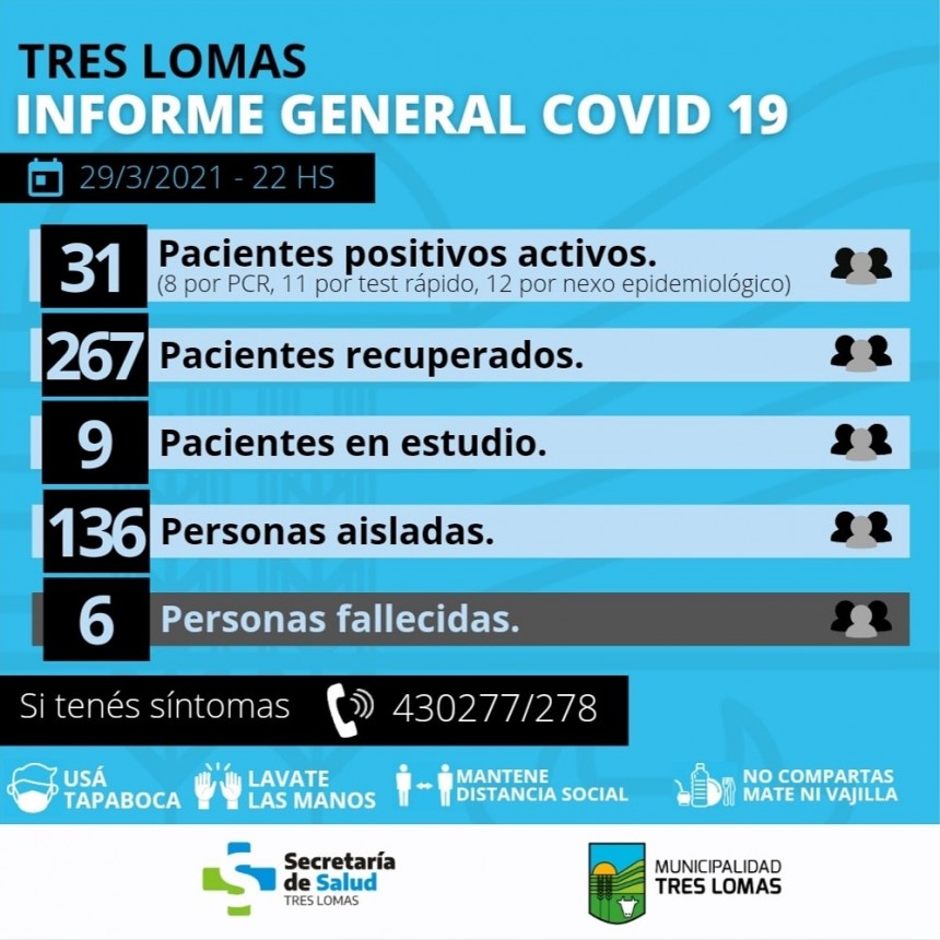 HAY 31 CASOS POSITIVOS ACTIVOS Y 136 PERSONAS AISLADAS