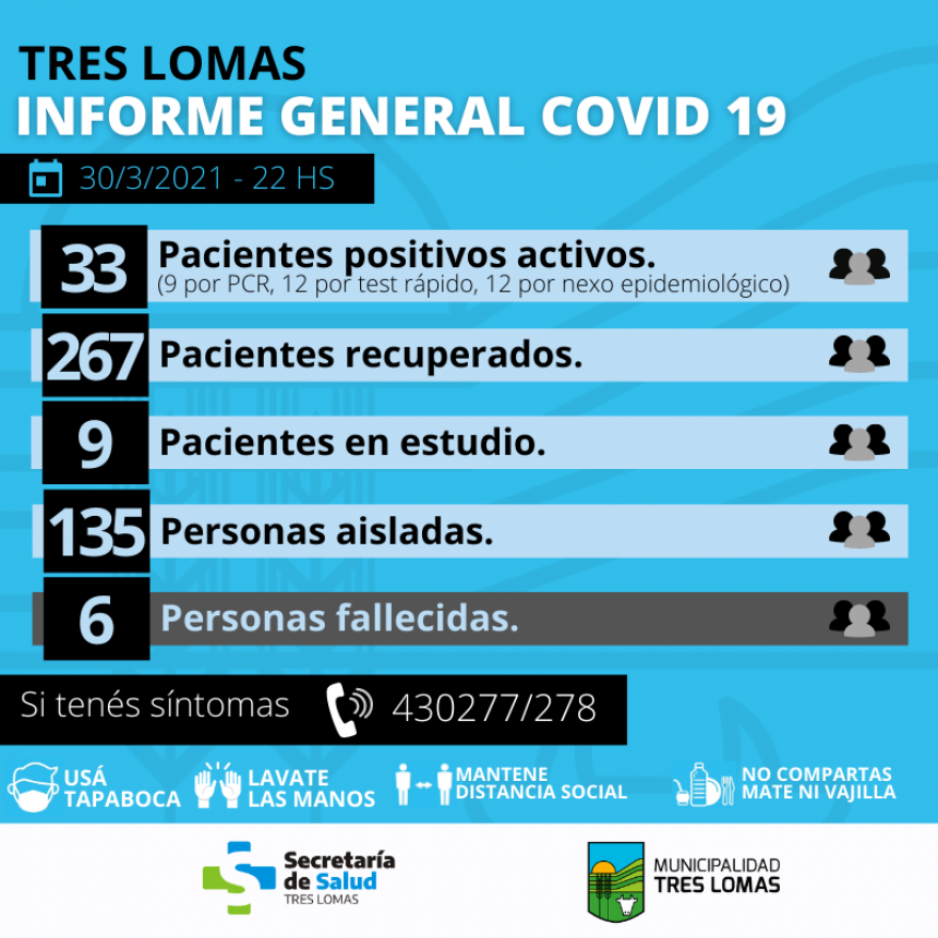 HAY 33 PACIENTES POSITIVOS ACTIVOS Y 135 PERSONAS AISLADAS