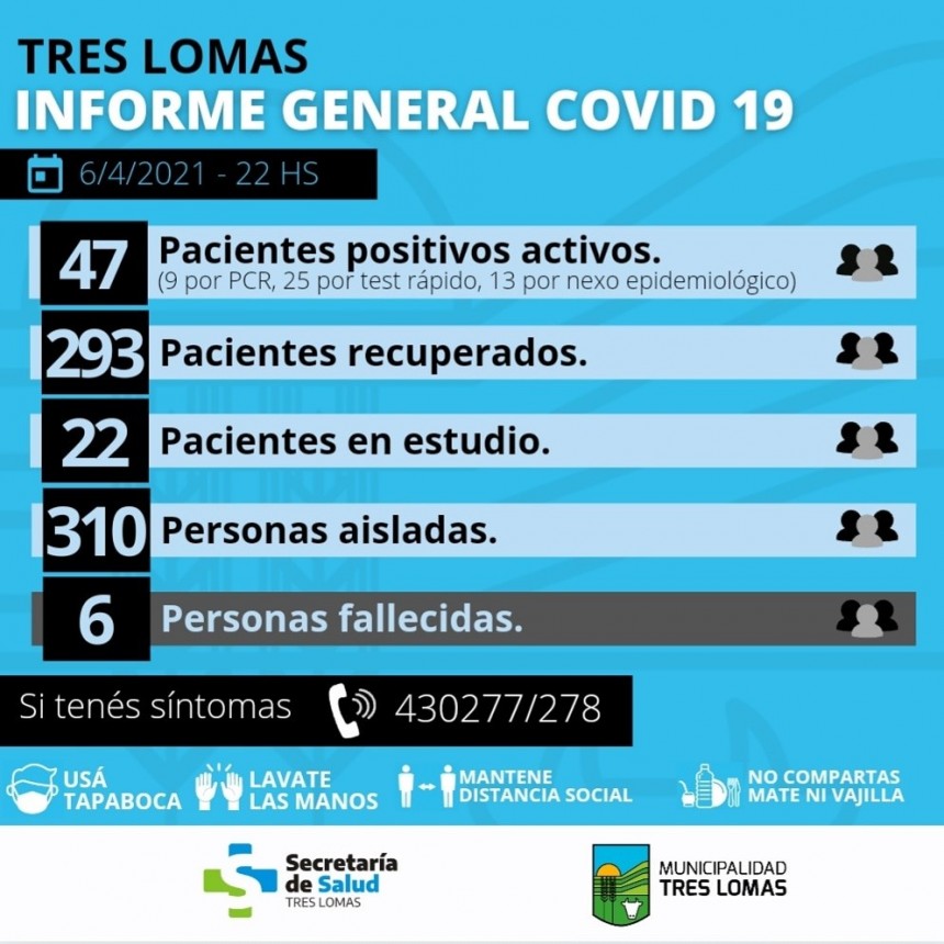 HAY 47 PACIENTES POSITIVOS ACTIVOS Y 310 PERSONAS AISLADAS