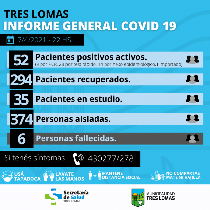 HAY 52 PACIENTES POSITIVOS ACTIVOS Y 374 PERSONAS AISLADAS
