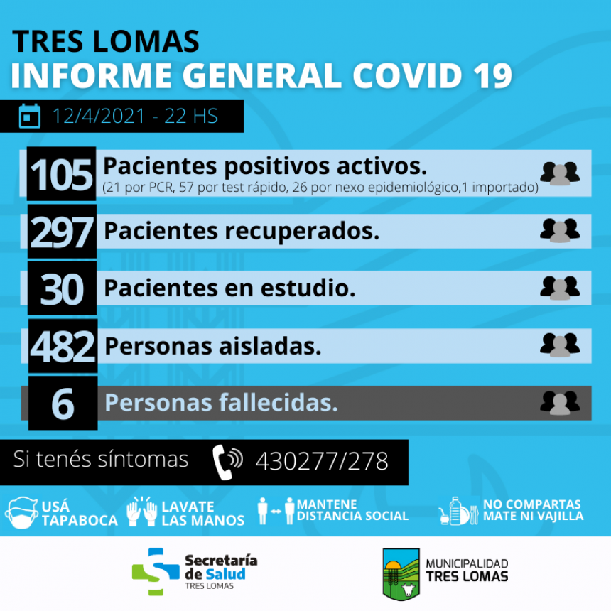 TRES LOMAS SUPERÓ LOS 100 CASOS POSITIVOS ACTIVOS