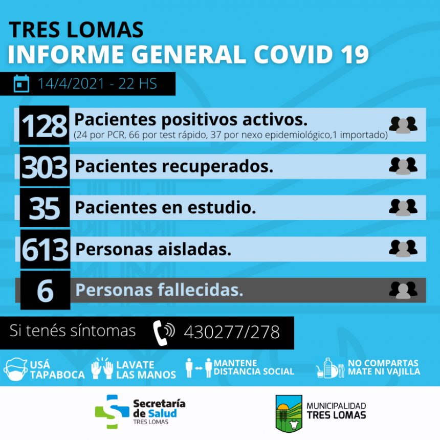 HAY 128 PACIENTES POSITIVOS ACTIVOS Y 613 PERSONAS AISLADAS