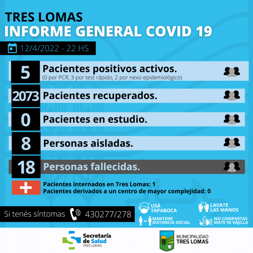 AUMENTAN LOS PACIENTES POSITIVOS ACTIVOS DE COVID19