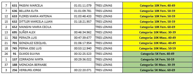 Tres Lomas presente en la primera fecha de la marat&oacute;n 6 ciudades