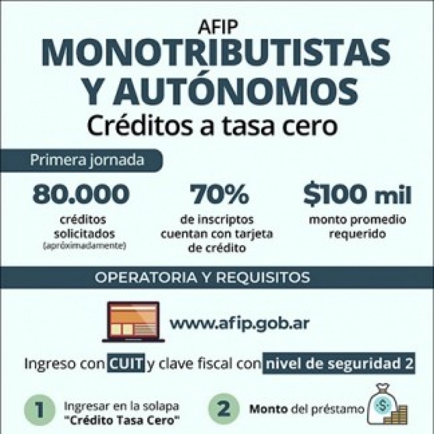 ALREDEDOR DE 80.000 PERSONAS INICIARON EL TRÁMITE PARA ACCEDER AL CRÉDITO A TASA 0%