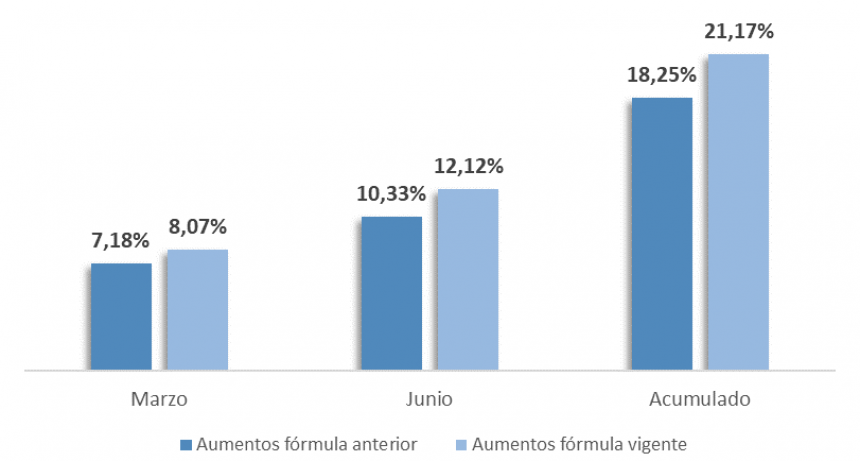 CON EL AUMENTO DEL 12,12% LOS JUBILADOS Y PENSIONADOS LE GANARÁN A LA INFLACIÓN