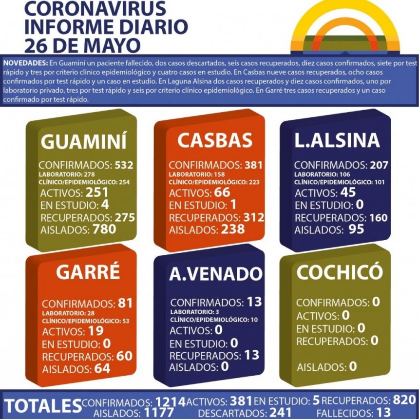 CORONAVIRUS: INFORME DIARIO DE SITUACIÓN A NIVEL NACIONAL Y LOCAL  - 26 DE MAYO -