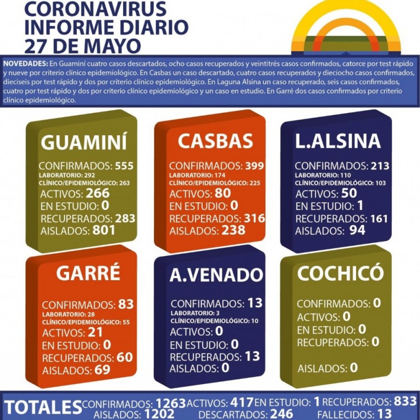 CORONAVIRUS: INFORME DIARIO DE SITUACIÓN A NIVEL NACIONAL Y LOCAL  - 27 DE MAYO -