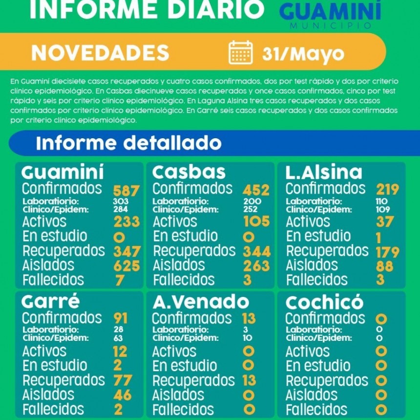CORONAVIRUS: INFORME DIARIO DE SITUACIÓN A NIVEL NACIONAL Y LOCAL  - 31 DE MAYO -