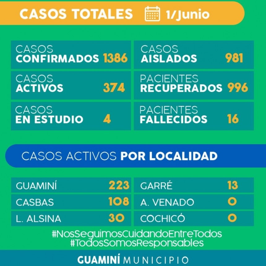 CORONAVIRUS: INFORME DIARIO DE SITUACIÓN A NIVEL NACIONAL Y LOCAL  - 1 DE JUNIO -   