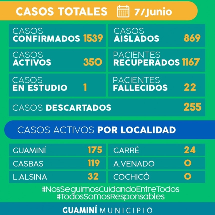 CORONAVIRUS: INFORME DIARIO DE SITUACIÓN A NIVEL NACIONAL Y LOCAL  - 7 DE JUNIO -