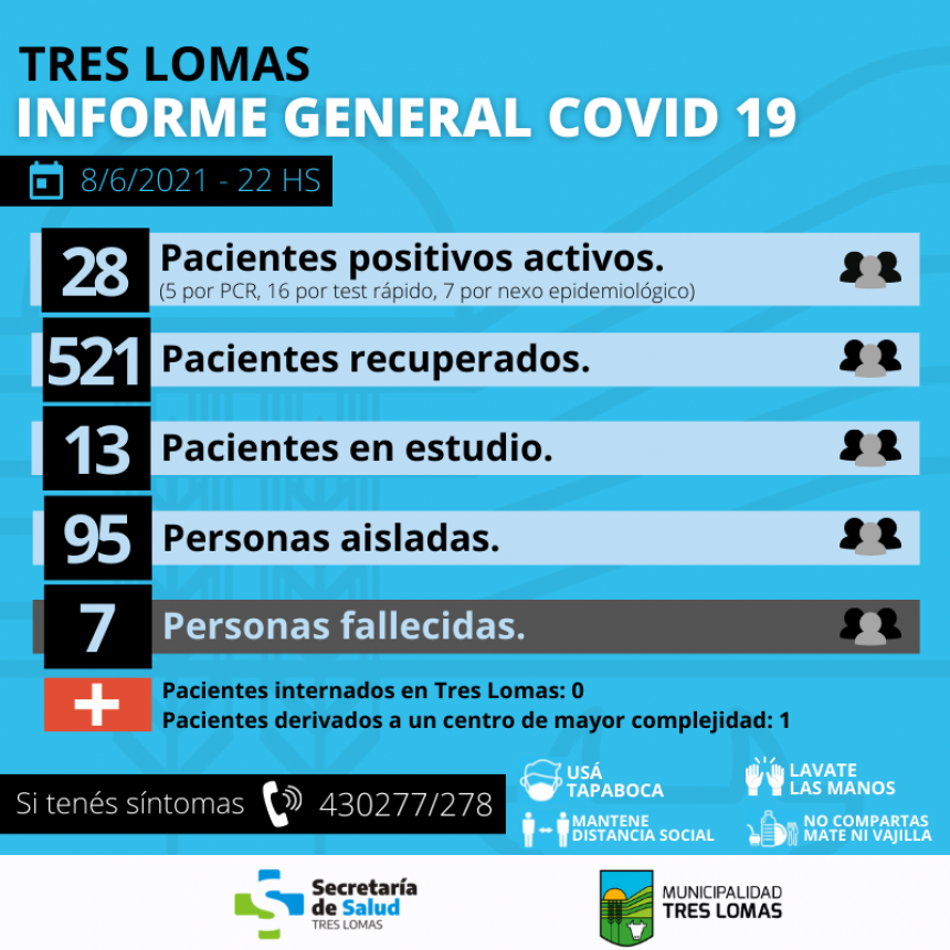 HAY 28 PACIENTES POSITIVOS ACTIVOS Y 95 PERSONAS AISLADAS
