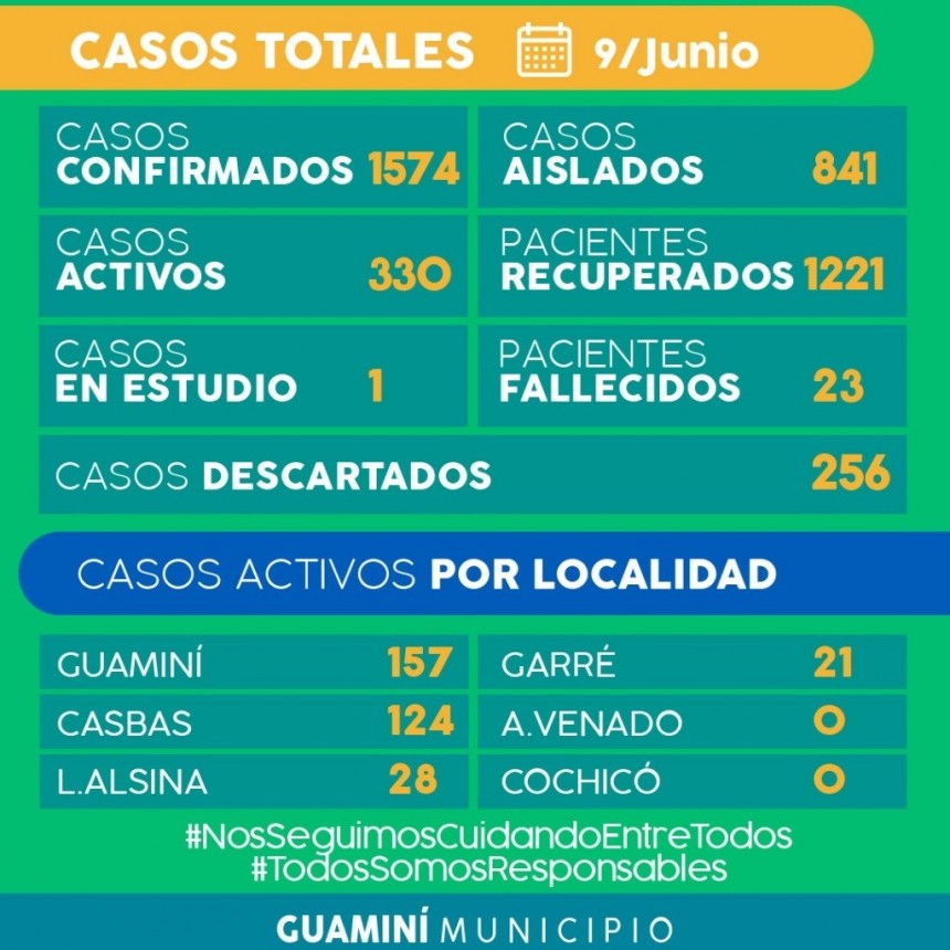 CORONAVIRUS: INFORME DIARIO DE SITUACIÓN A NIVEL NACIONAL Y LOCAL  - 9 DE JUNIO -