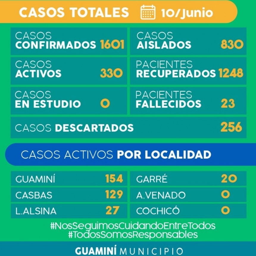 CORONAVIRUS: INFORME DIARIO DE SITUACIÓN A NIVEL NACIONAL Y LOCAL  - 10 DE JUNIO -