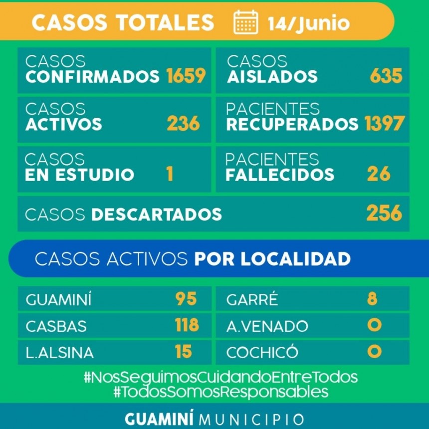 CORONAVIRUS: INFORME DIARIO DE SITUACIÓN A NIVEL NACIONAL Y LOCAL - 14 DE JUNIO -