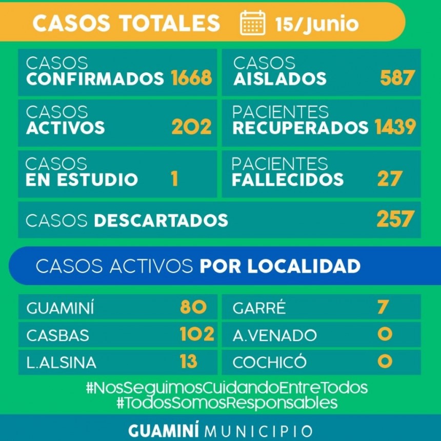 CORONAVIRUS: INFORME DIARIO DE SITUACIÓN A NIVEL NACIONAL Y LOCAL  - 15 DE JUNIO -