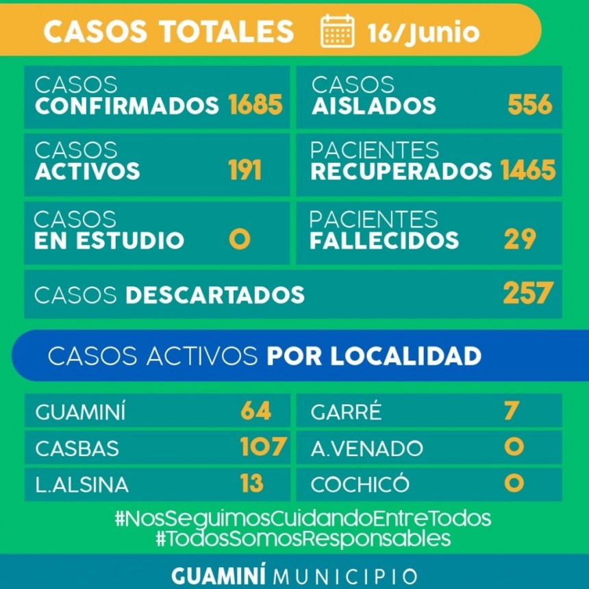 CORONAVIRUS: INFORME DIARIO DE SITUACIÓN A NIVEL NACIONAL Y LOCAL  - 16 DE JUNIO -